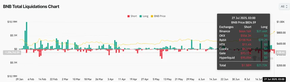 BNB Nears $830 All-Time High Amid Rising Network Activity and Institutional Interest 2 BNB total liquidations chart