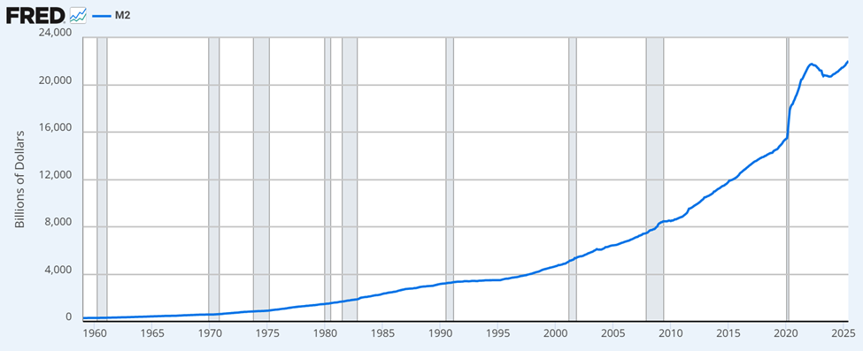 Bitcoin Could Evolve as a Hedge Against Fiat Collapse Amid Stablecoin Market Shifts, Says Max Keiser 1 M2 Money Supply