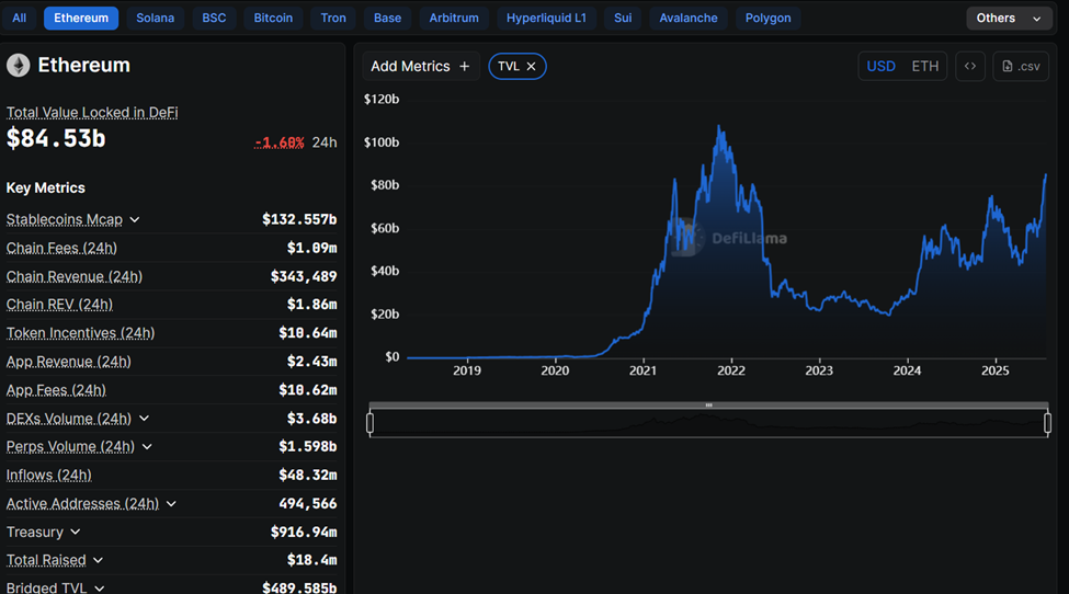 Ethereum TVL