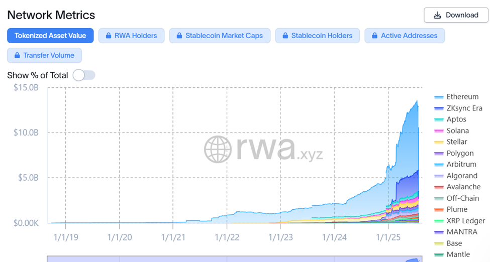 Tokenized Asset Value on Network Metrics