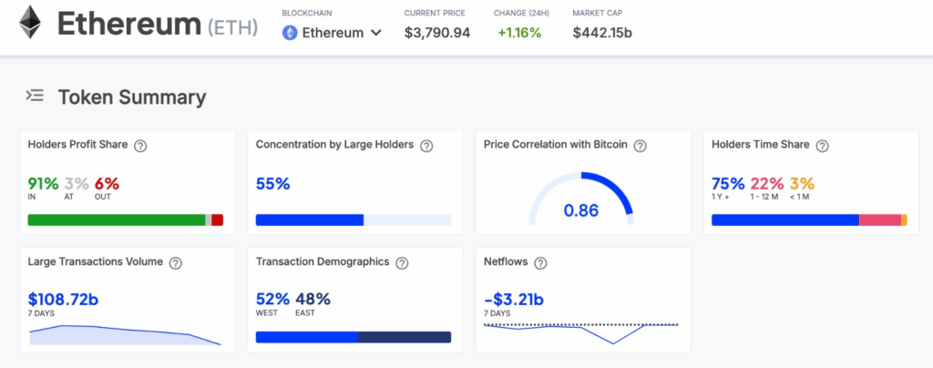 Ethereum Exchange Outflows Suggest Potential Accumulation Amid Price Dip and Reduced Sell Pressure 3 image 67