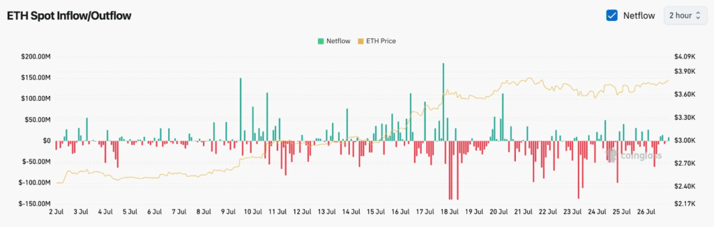 Ethereum Exchange Outflows Suggest Potential Accumulation Amid Price Dip and Reduced Sell Pressure 4 image 68