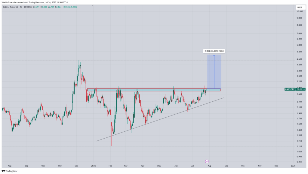 CAKE/USDT 1 günlük fiyat grafiği