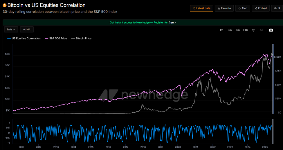 ビットコインとS&P 500の相関