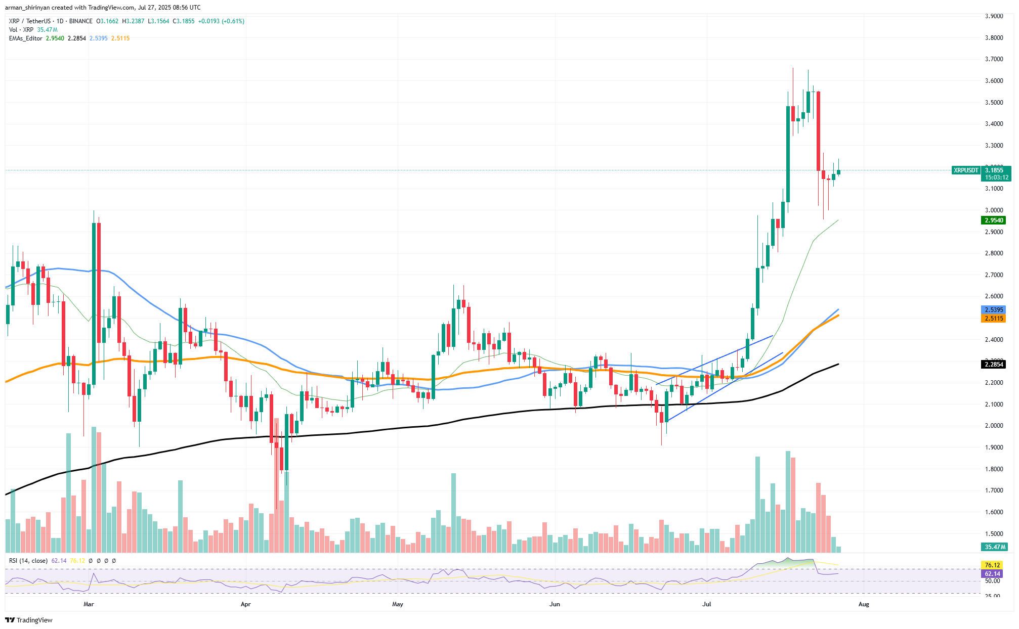 XRP Ralli Sonrası Soğuma İşaretleri Gösteriyor, Hacim Düşüşü Geçici Ara Mola Olarak Değerlendirilmeli 1 Makale görseli