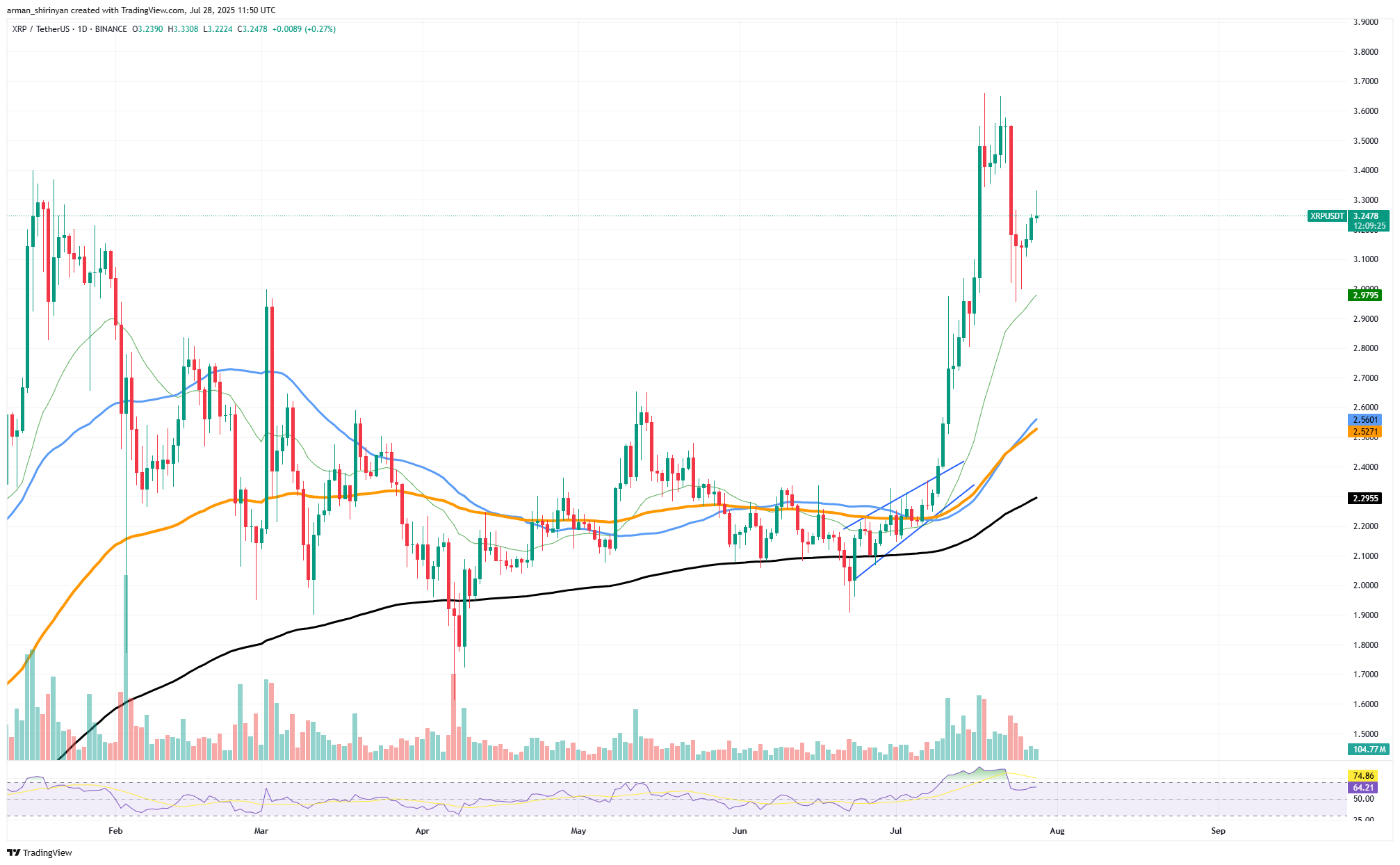 XRP/USDT Grafik TradingView tarafından