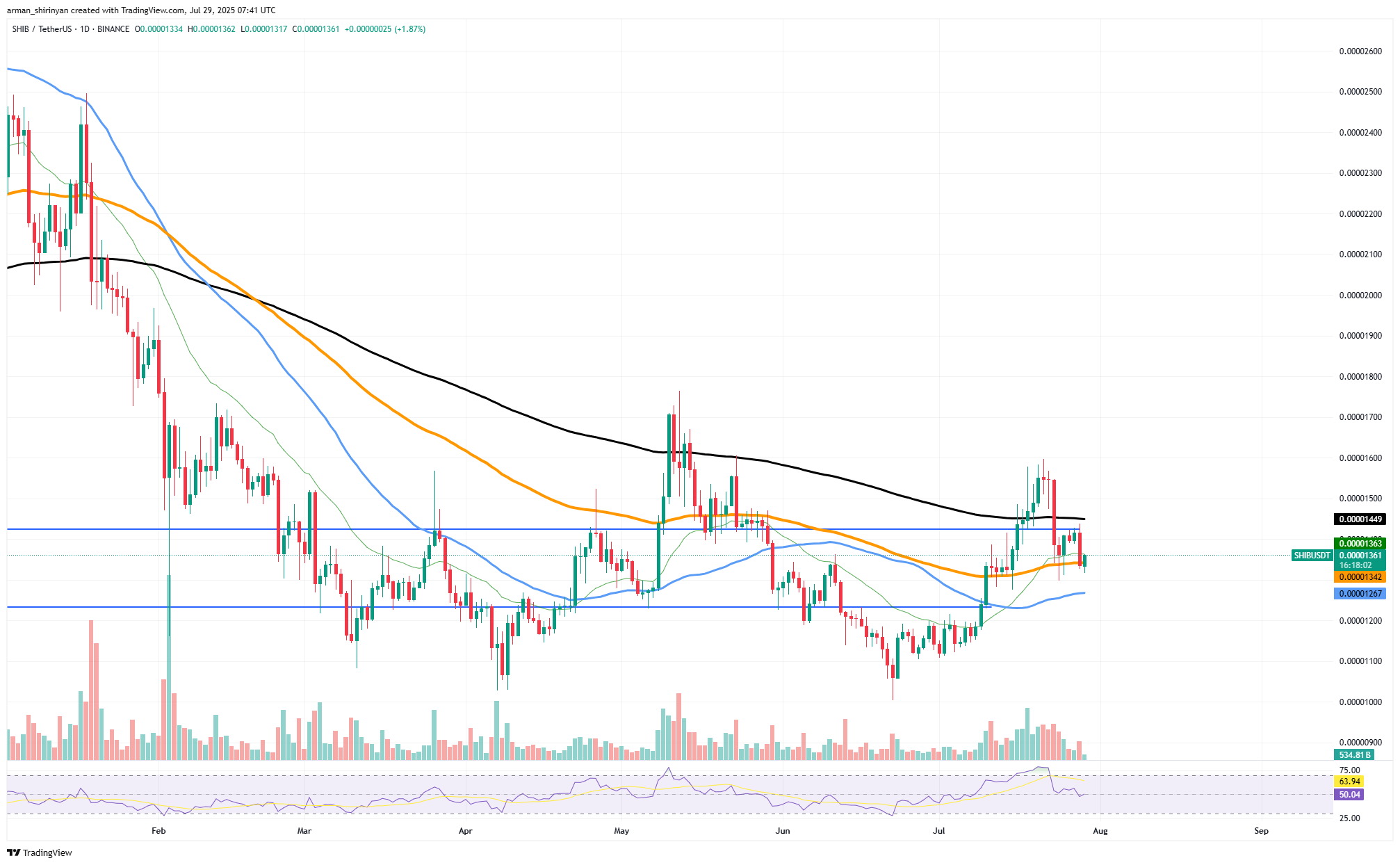 SHIB/USDT Chart by TradingView