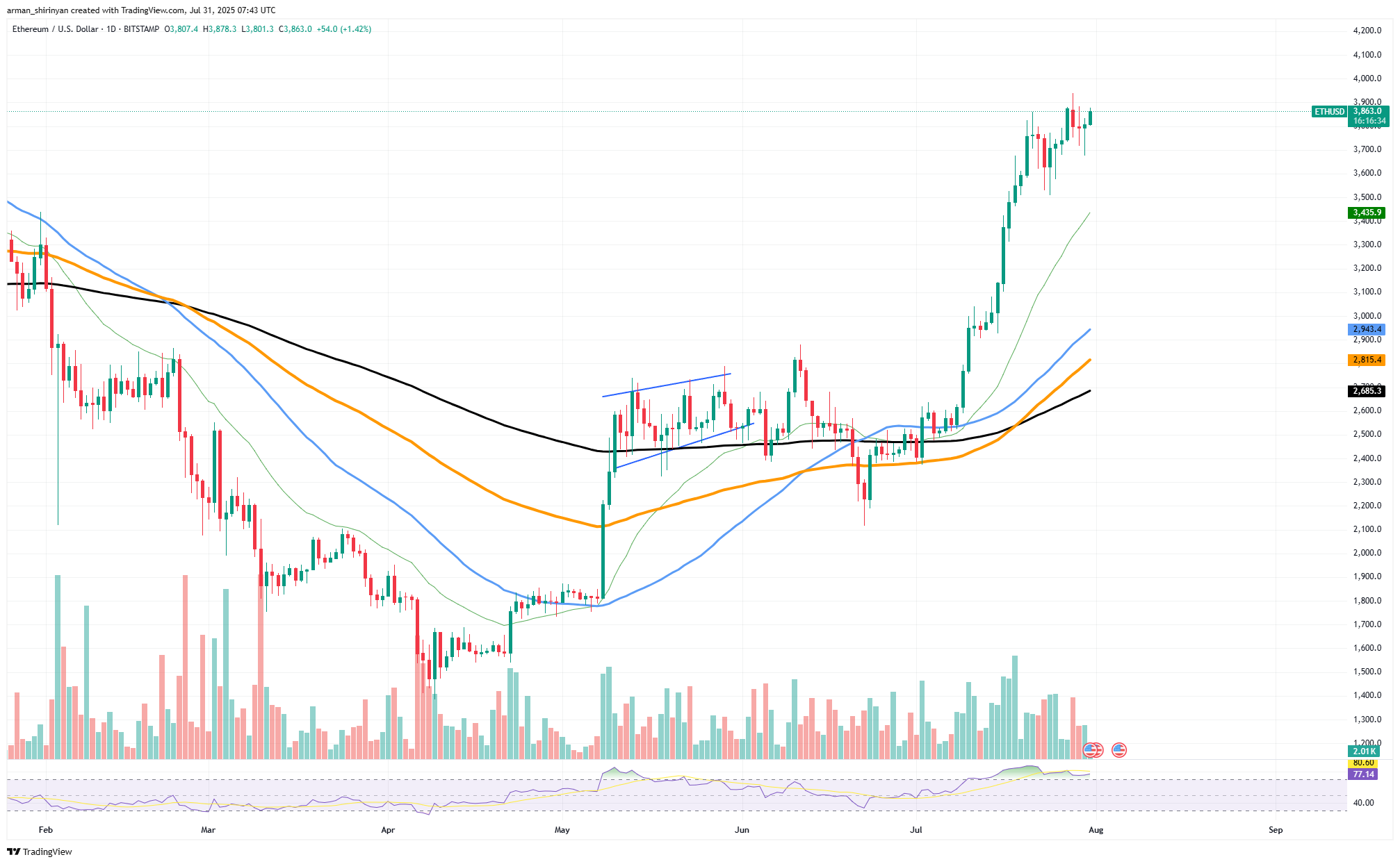 Ethereum Nears $4,000 Amid Altcoin Weakness, Potential for Continued ETH Dominance 1 Article image