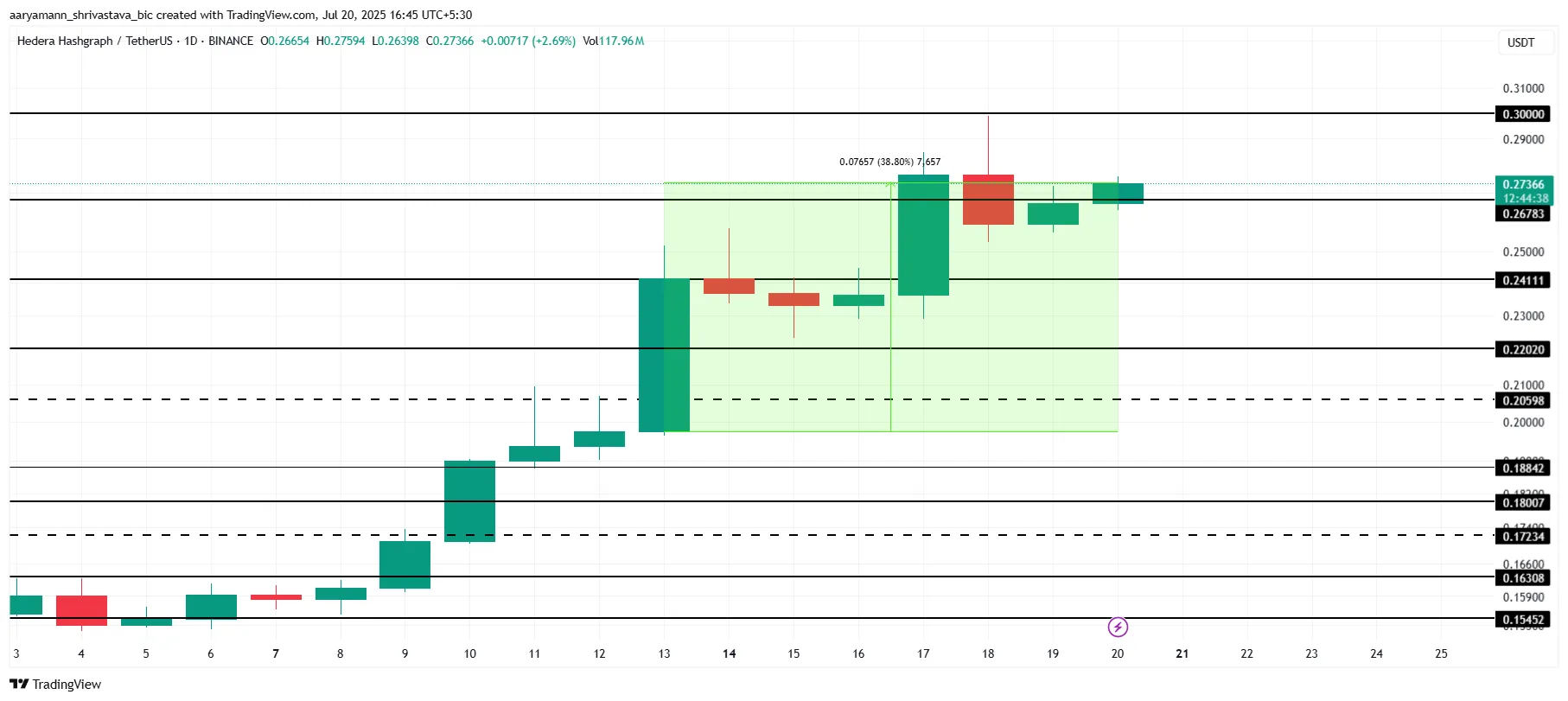 HBAR Price Analysis