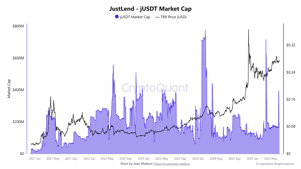 JustLend Piyasa Değeri. Kaynak: CryptoQuant.