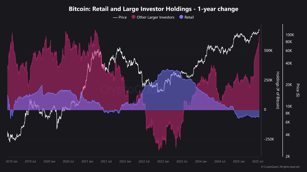 Bitcoin: Retail And Large Investor Holdings chart from CryptoQuant