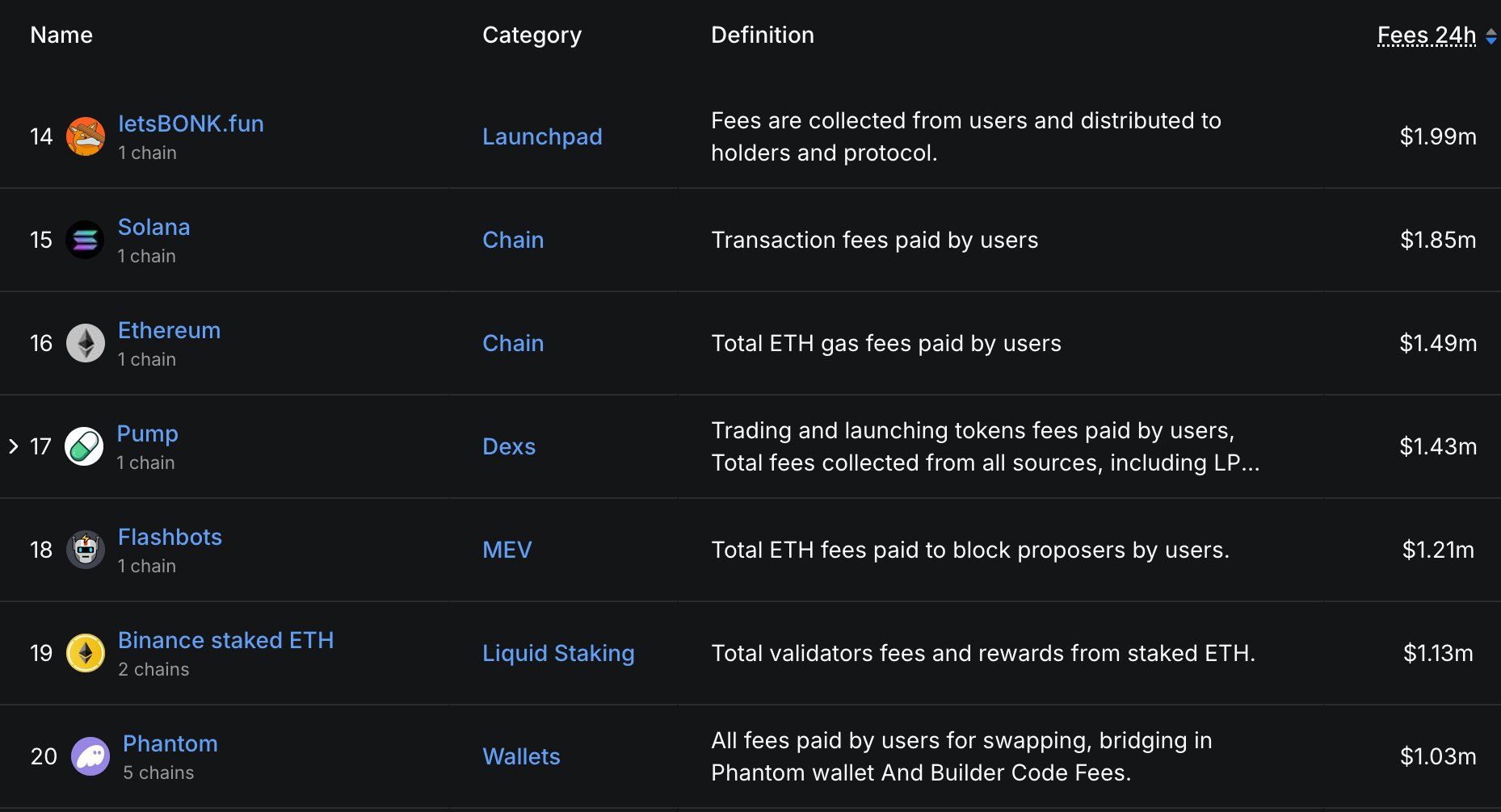 LetsBonk fees. Source: Unipcs