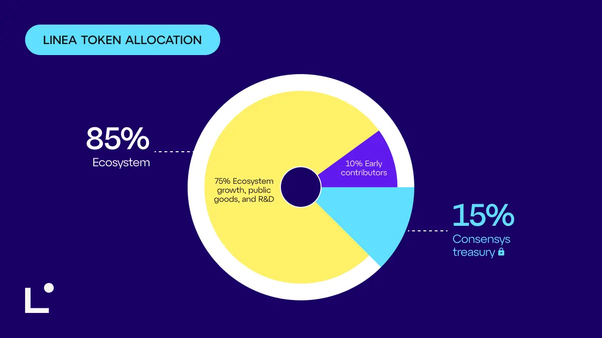 Linea Tokenomics Reveal 72 Billion Supply and 9% Airdrop Allocation Amid Inflation Concerns 1 LINEA allocation. Source: Linea