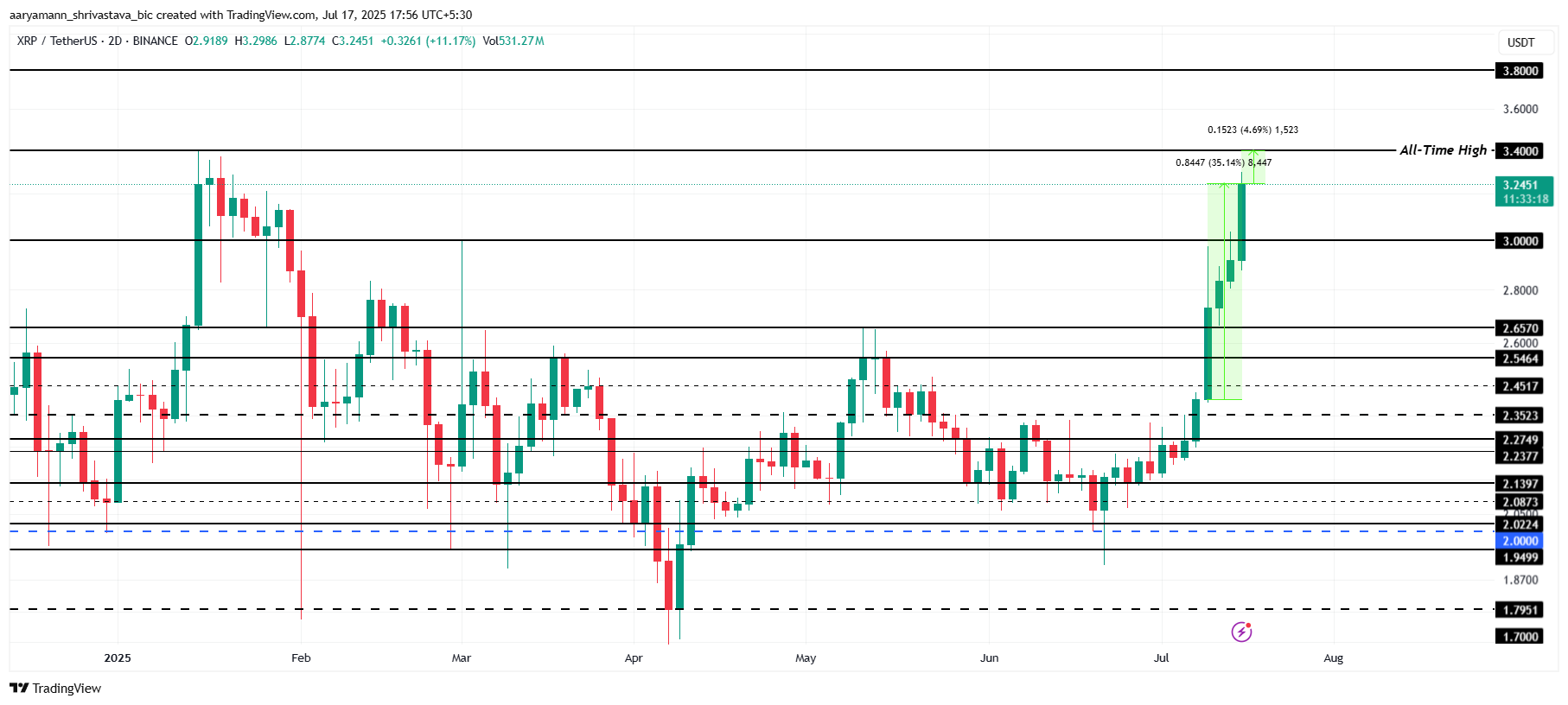 XRP Nears All-Time High Amid $1.7 Billion Sell-Off, Potential Price Pullback to $3.00 Possible 3 XRP Price Analysis