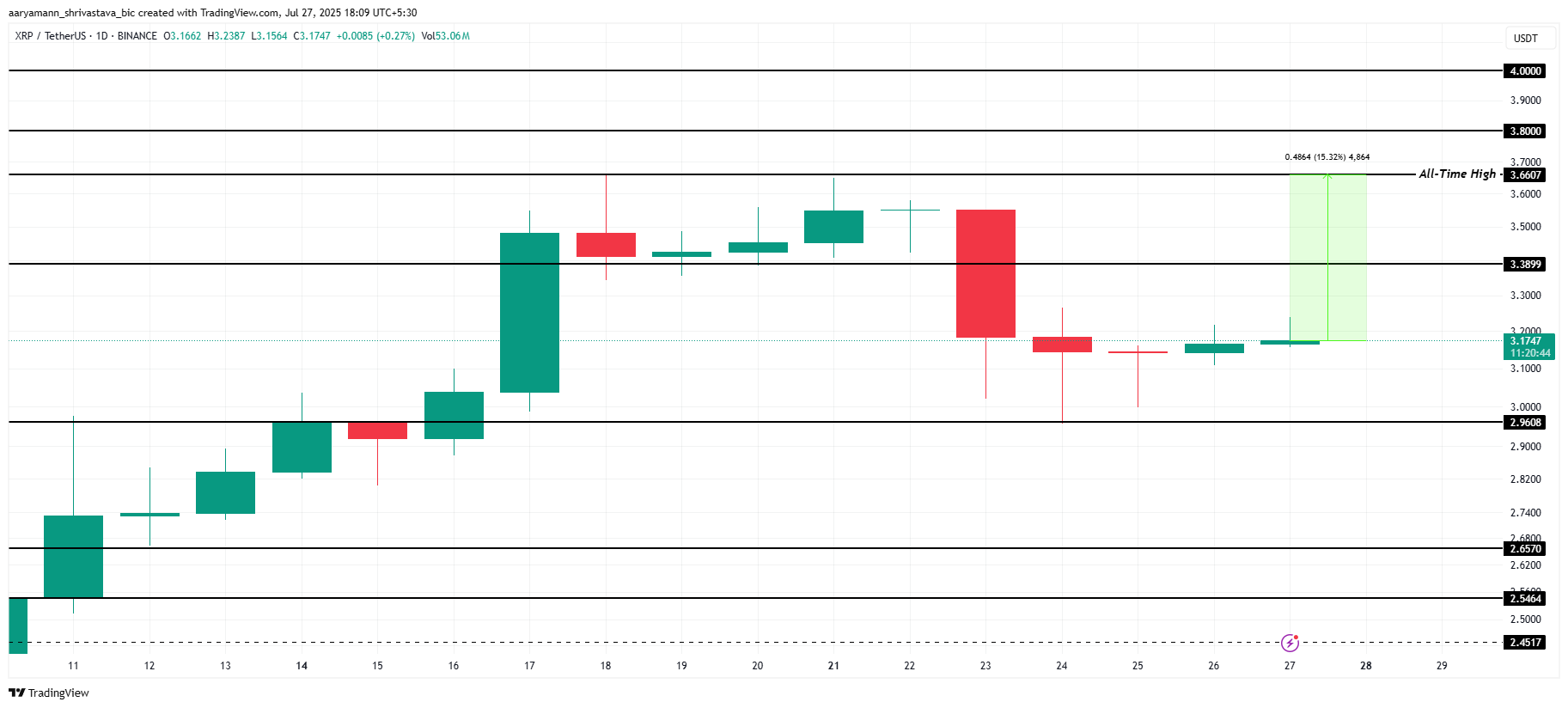 Düşük NVT Oranı ve Kritik Destek Seviyeleri ile XRP Fiyatında İyileşme Potansiyeli 3 XRP Price Analysis.