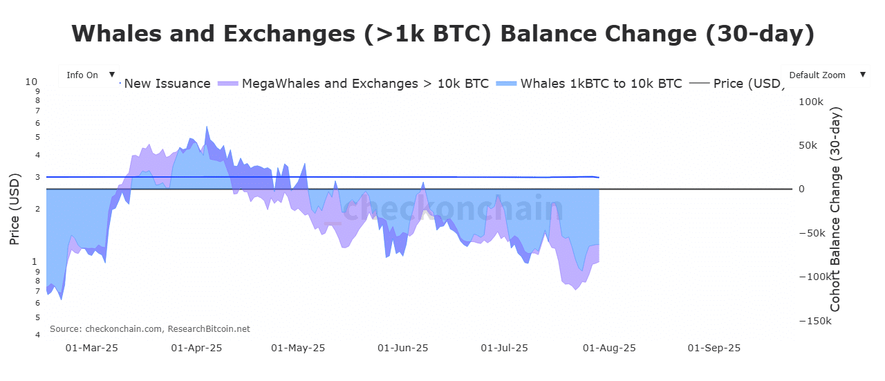 Whales and Exchange balance change