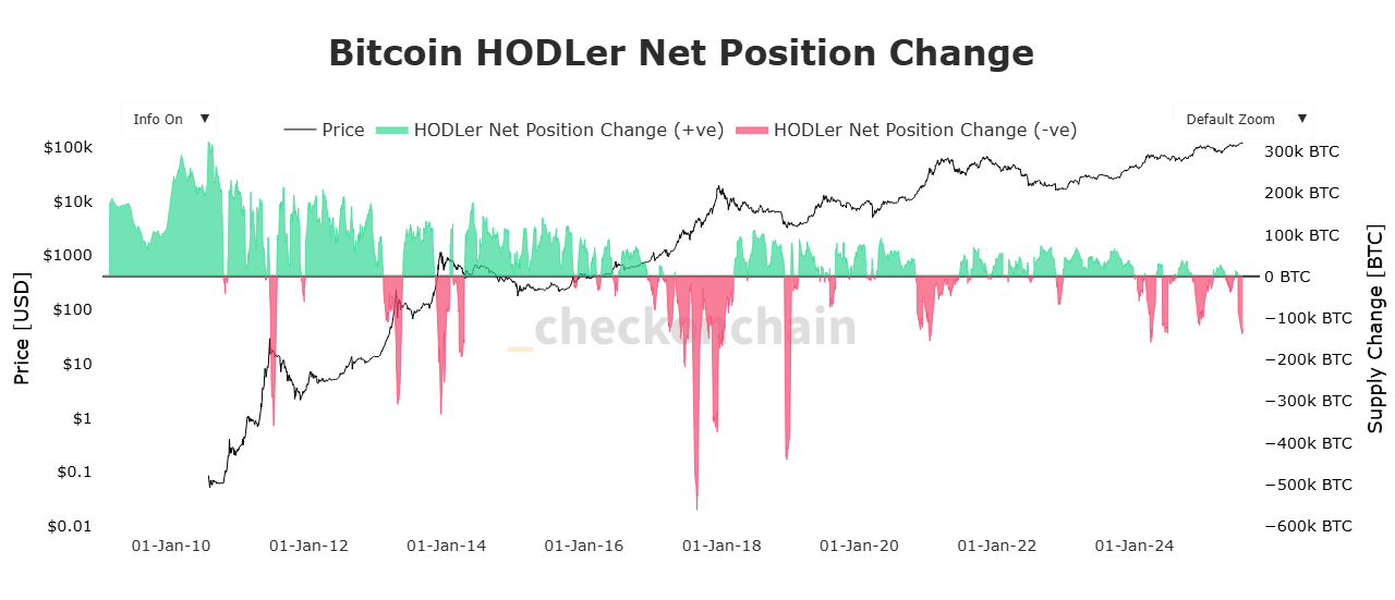 BTC holder net position change