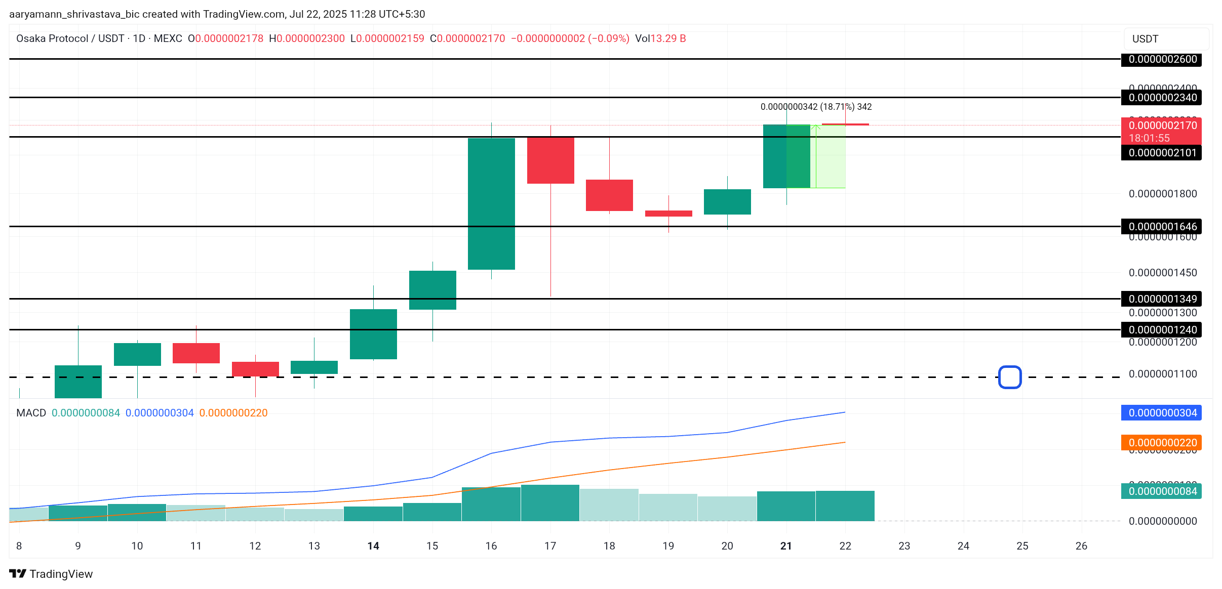 Ani Grok Companion Shows Strong Momentum Amid Meme Coin Market Gains, Potential for Further Upside 1 OSAK Price Analysis