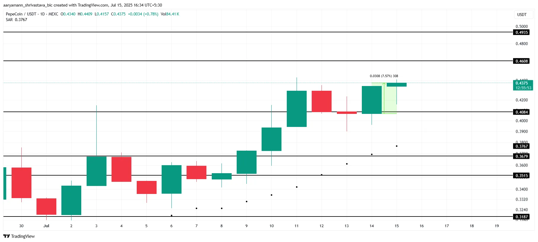 Useless Coin (USELESS) Shows Potential for Further Gains Amid Market Uncertainty 3 PEPECOIN Price Analysis.