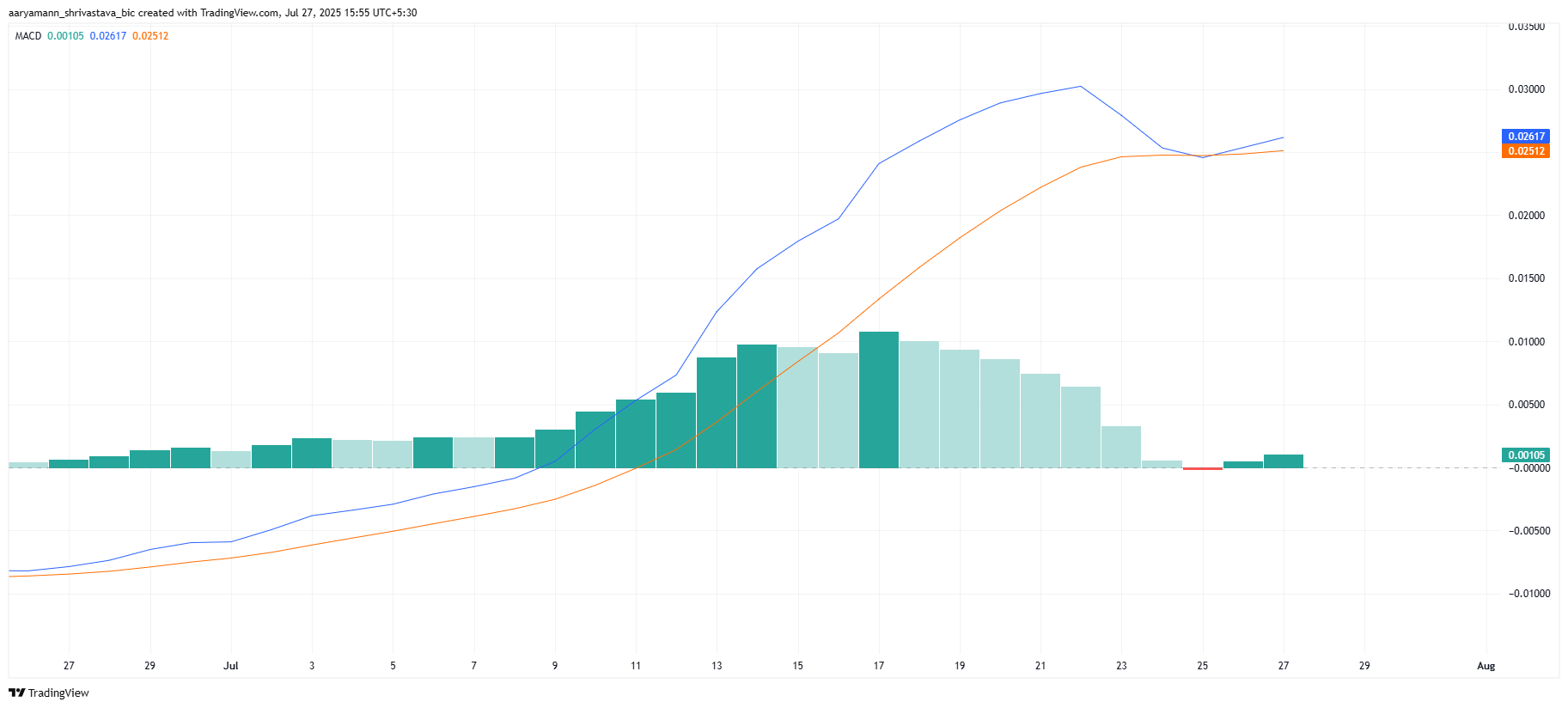 HBAR Nears $0.30 Amid Bullish Momentum, Potential Targets Depend on Bitcoin Movement 1 HBAR MACD