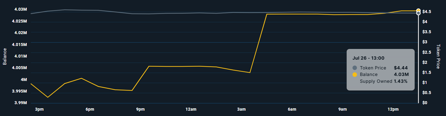 Tutorial (TUT) Sees Whale Accumulation Amid Potential Bullish Momentum Ahead of US Crypto Report 3 PENDLE Whale Holdings.