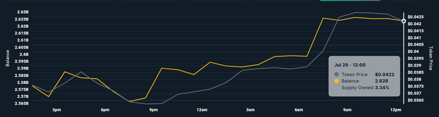 Tutorial (TUT) Sees Whale Accumulation Amid Potential Bullish Momentum Ahead of US Crypto Report 2 PENGU Whale Holdings.