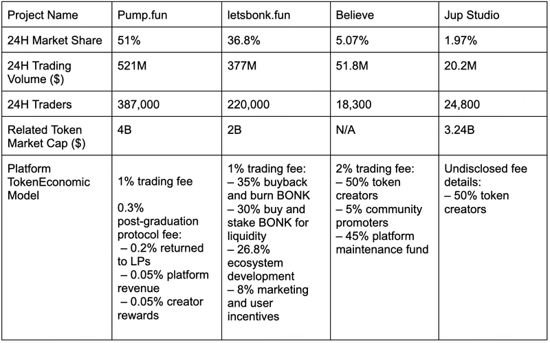 トークンのユーティリティと持続可能性の懸念の中でPump.funの40億ドルの評価への懐疑 2 Pump.funと他の競合の比較。出所:BitMart