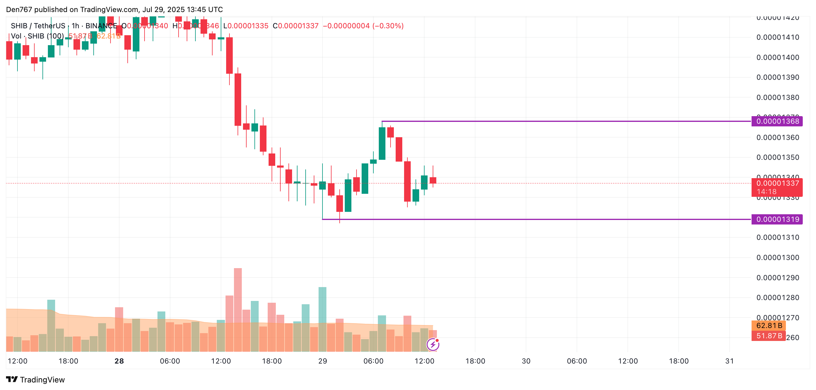 SHIB Faces Potential Support Tests Amid Bearish Trends, Analysts Suggest Possible Price Zones 2 Article image