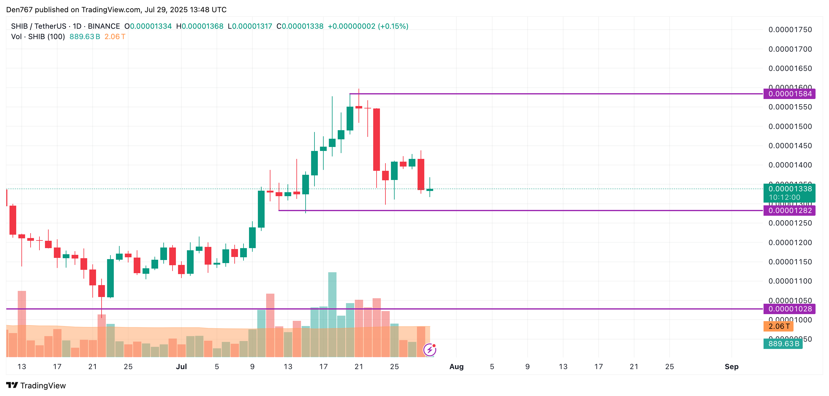 SHIB Faces Potential Support Tests Amid Bearish Trends, Analysts Suggest Possible Price Zones 3 Article image