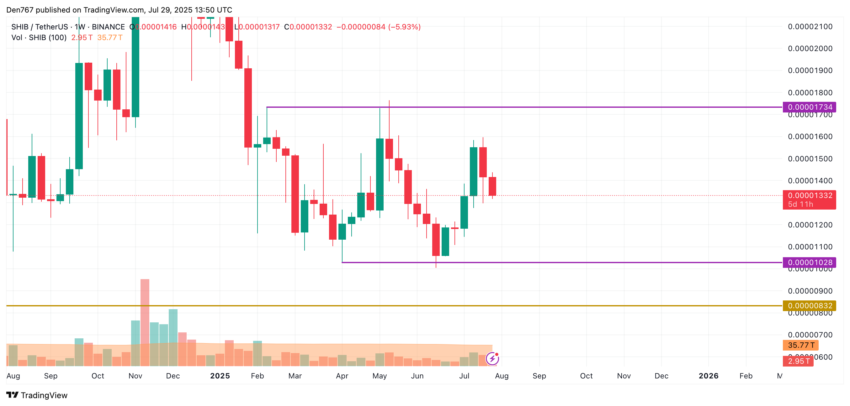 SHIB Faces Potential Support Tests Amid Bearish Trends, Analysts Suggest Possible Price Zones 4 Article image