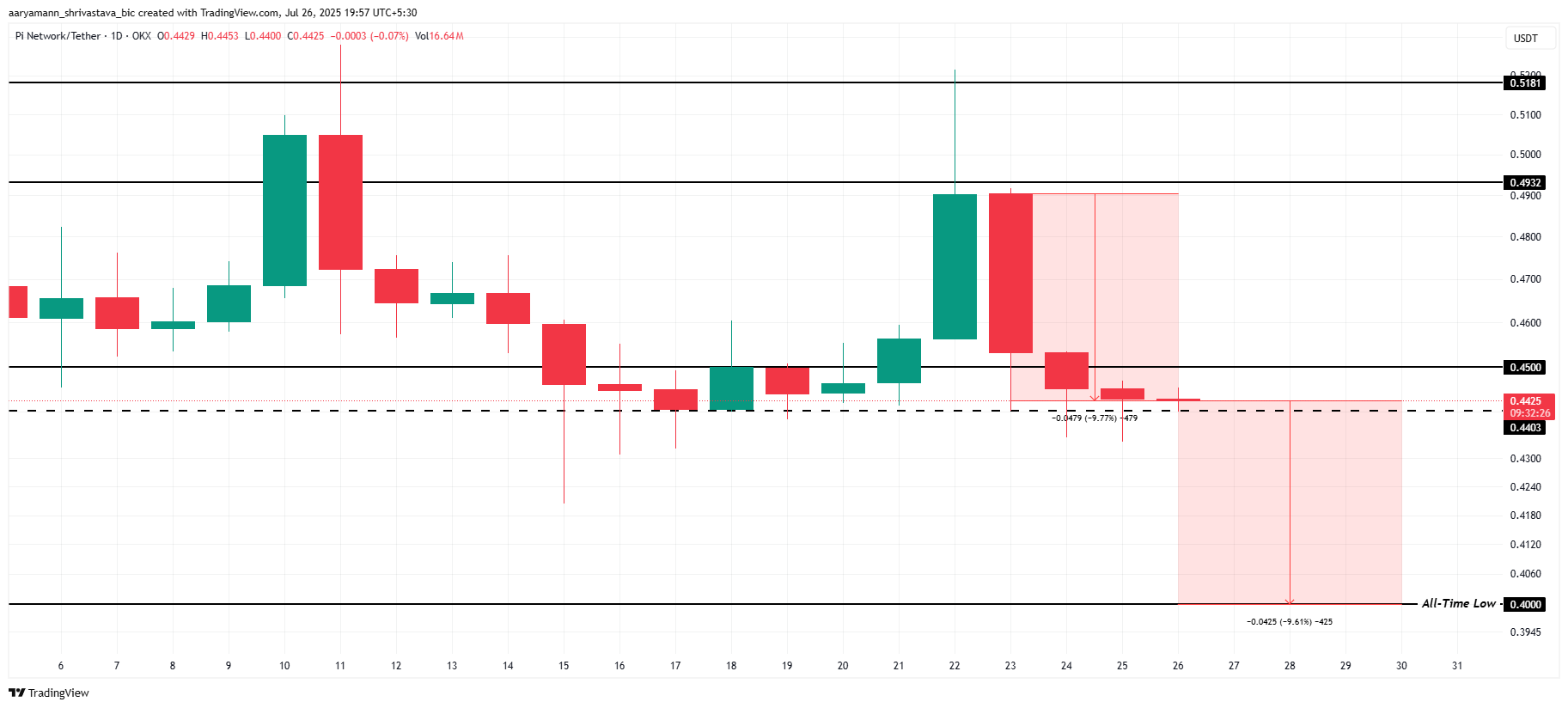 Pi Coin, Artan Yatırımcı İlgisi ve 0.440 Dolar'daki Ana Destek ile Potansiyel Toparlanma Belirtileri Gösteriyor 2 Pi Coin Fiyat Analizi.