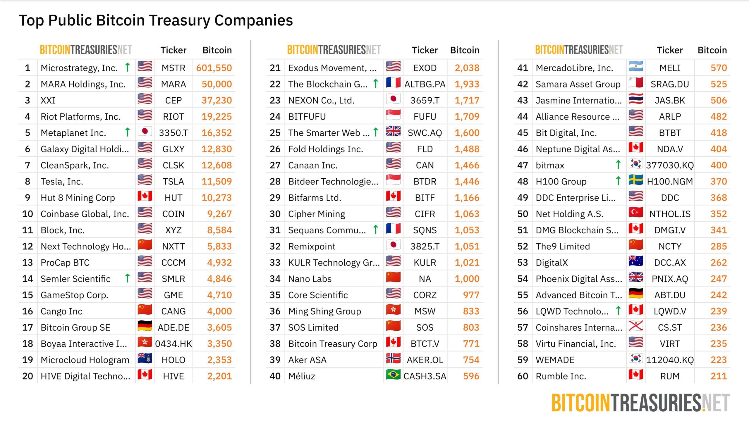 Corporate Bitcoin Adoption Rises in 2025, Raising Risks for Smaller Firms Amid Accumulation Strategies 1 Top Public Bitcoin Treasury Companies.