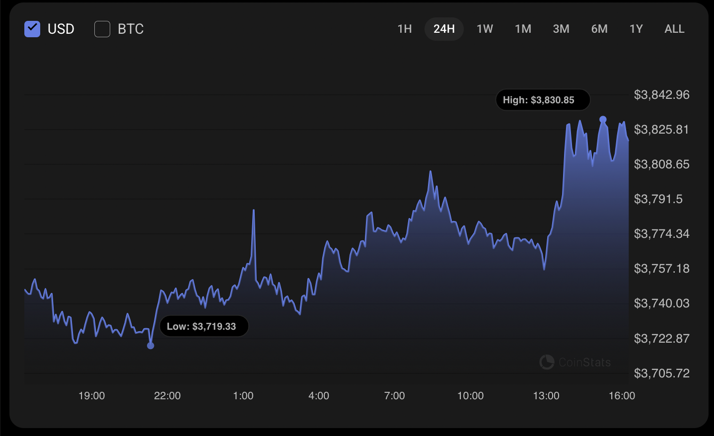 Ethereum Shows Potential for Upward Move Toward $3,900-$4,000 Range Amid Bullish Market Conditions 1 Article image