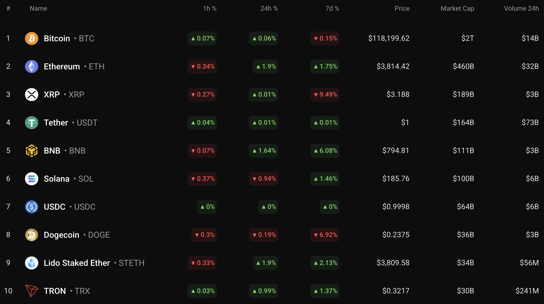 DOGE Price May Face Sideways Trading Amid Possible Test of $0.23 Support Zone 1 Article image