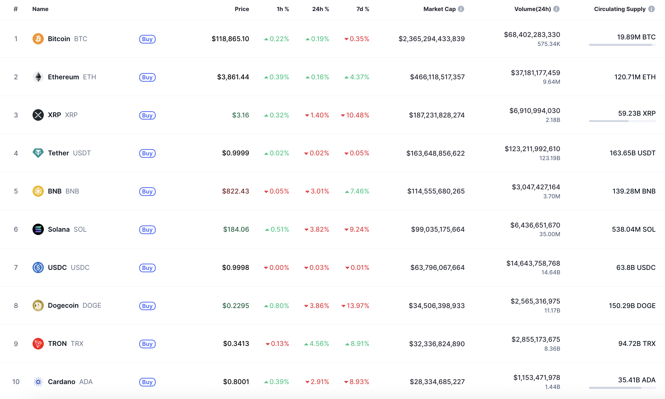Top coins by CoinMarketCap