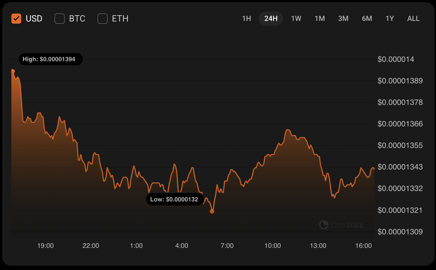 SHIB Faces Potential Support Tests Amid Bearish Trends, Analysts Suggest Possible Price Zones 1 Article image