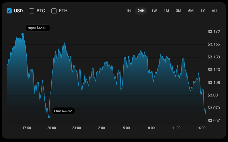 XRP Price Faces Potential Further Decline Toward $3 Support Amid Market Selling Pressure 1 Article image