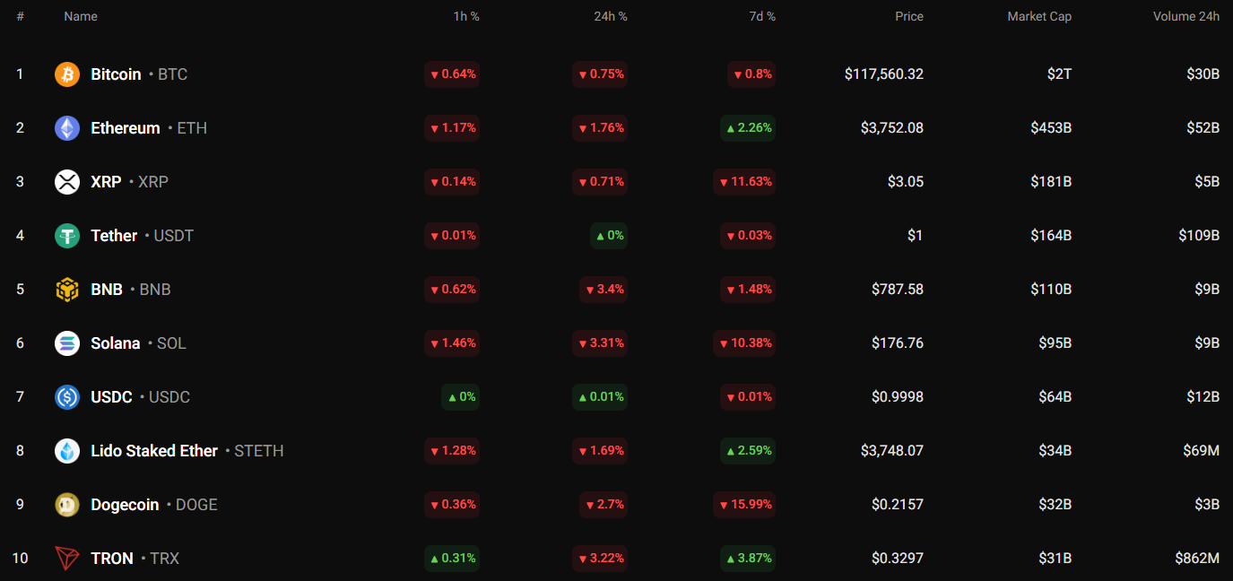 Bitcoin May Face Further Decline if Support Levels Near $117,000 Fail to Hold, Analysts Suggest 1 Top coins by CoinStats