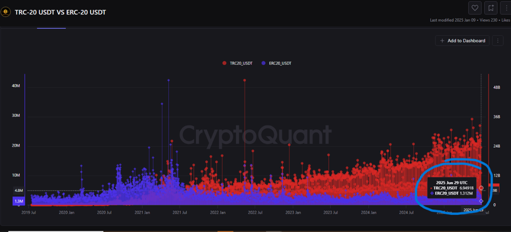 TRC-20 USDT ile ERC-20 USDT Ticaret Hacmi. Kaynak: CryptoQuant