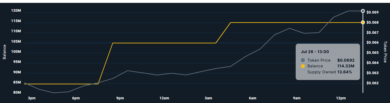 Tutorial (TUT) Sees Whale Accumulation Amid Potential Bullish Momentum Ahead of US Crypto Report 1 TUT Whale Holdings.