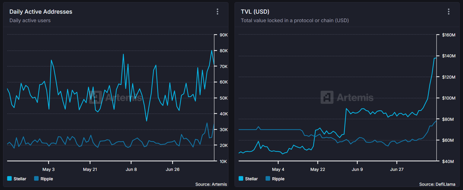 XRP and XLM Show Strong Long-Term Correlation Amid Diverging Adoption and Market Interest 2 Comparison of Daily Active Addresses And TVL Between XLM And XRP. Source: Artemis