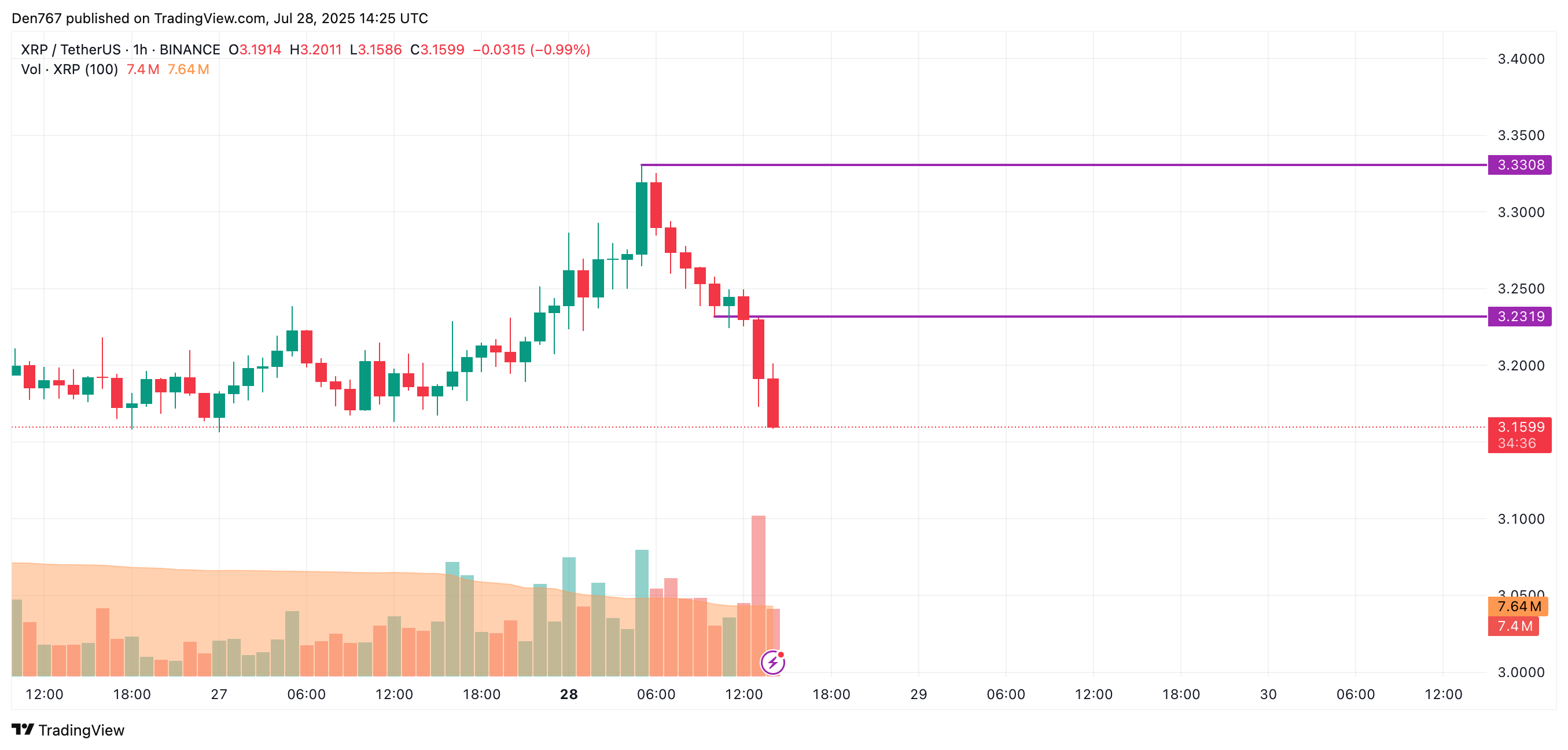 XRP Faces Potential Further Correction Amid Market Uncertainty, Key Support Levels Under Watch 2 Article image