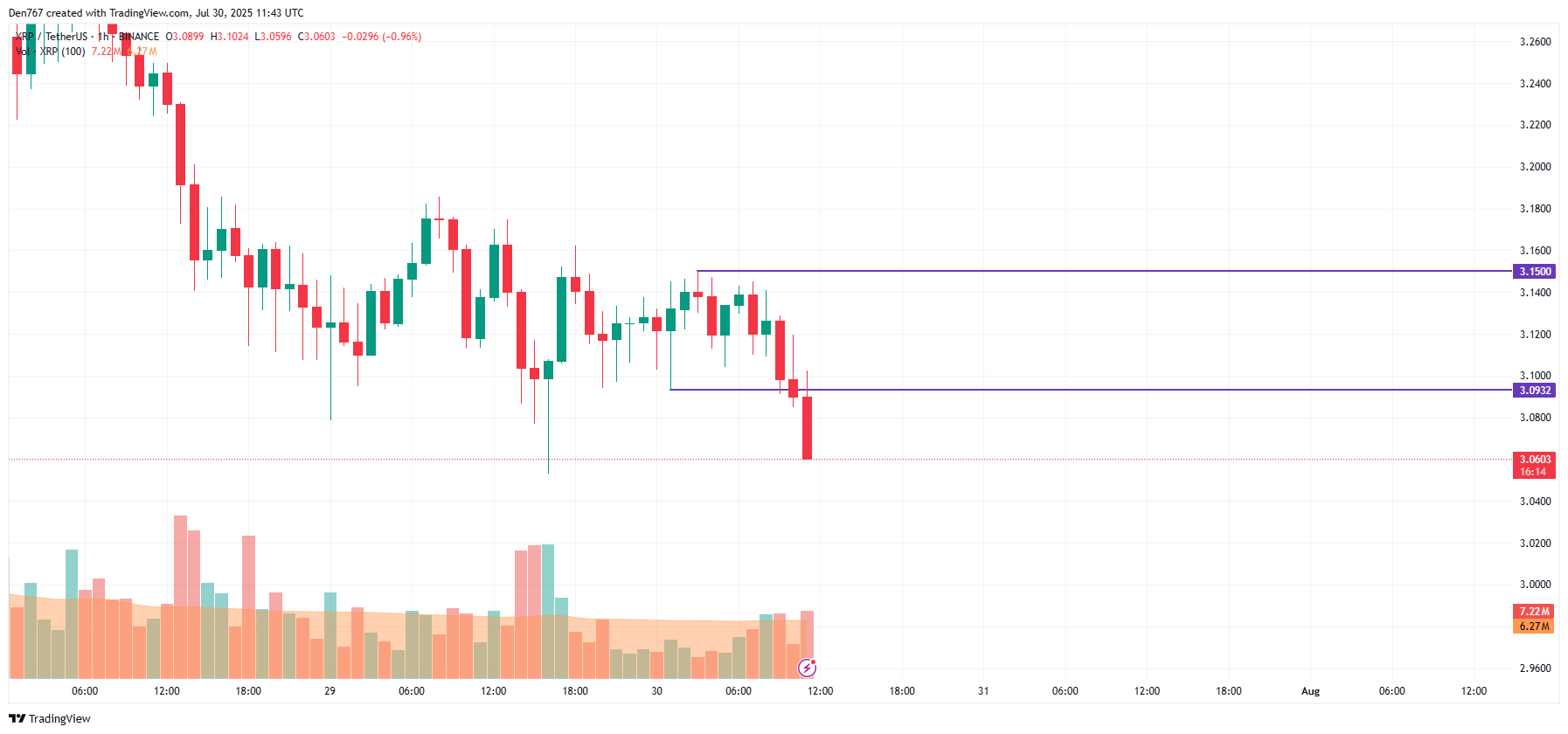 XRP Price Faces Potential Further Decline Toward $3 Support Amid Market Selling Pressure 2 Article image