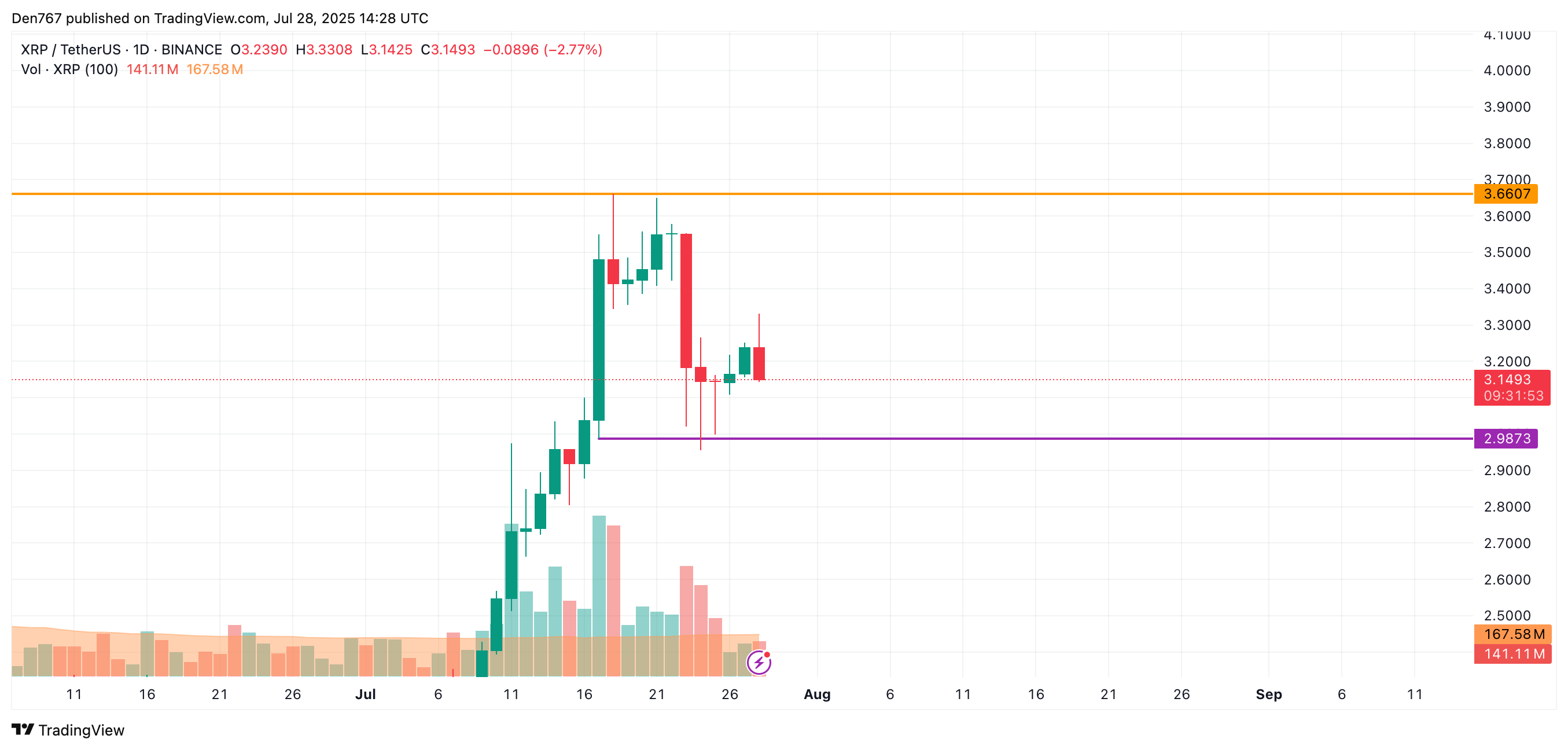 XRP Faces Potential Further Correction Amid Market Uncertainty, Key Support Levels Under Watch 3 Article image