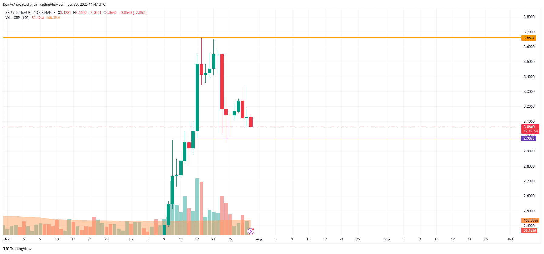XRP Price Faces Potential Further Decline Toward $3 Support Amid Market Selling Pressure 3 Article image