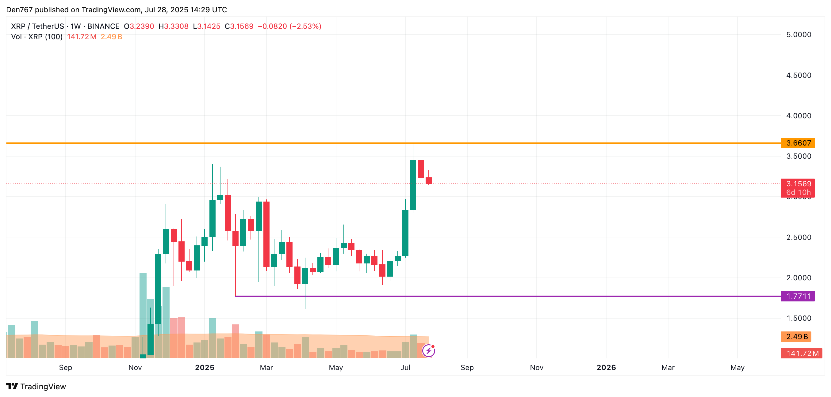 XRP Faces Potential Further Correction Amid Market Uncertainty, Key Support Levels Under Watch 4 Article image