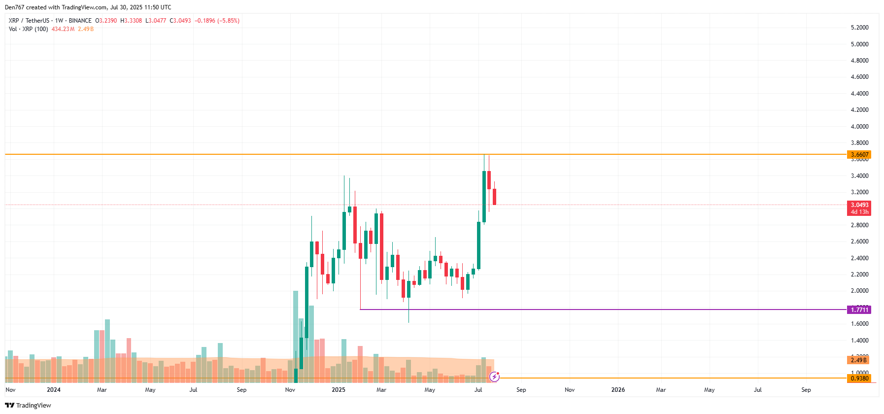 XRP Price Faces Potential Further Decline Toward $3 Support Amid Market Selling Pressure 4 Article image
