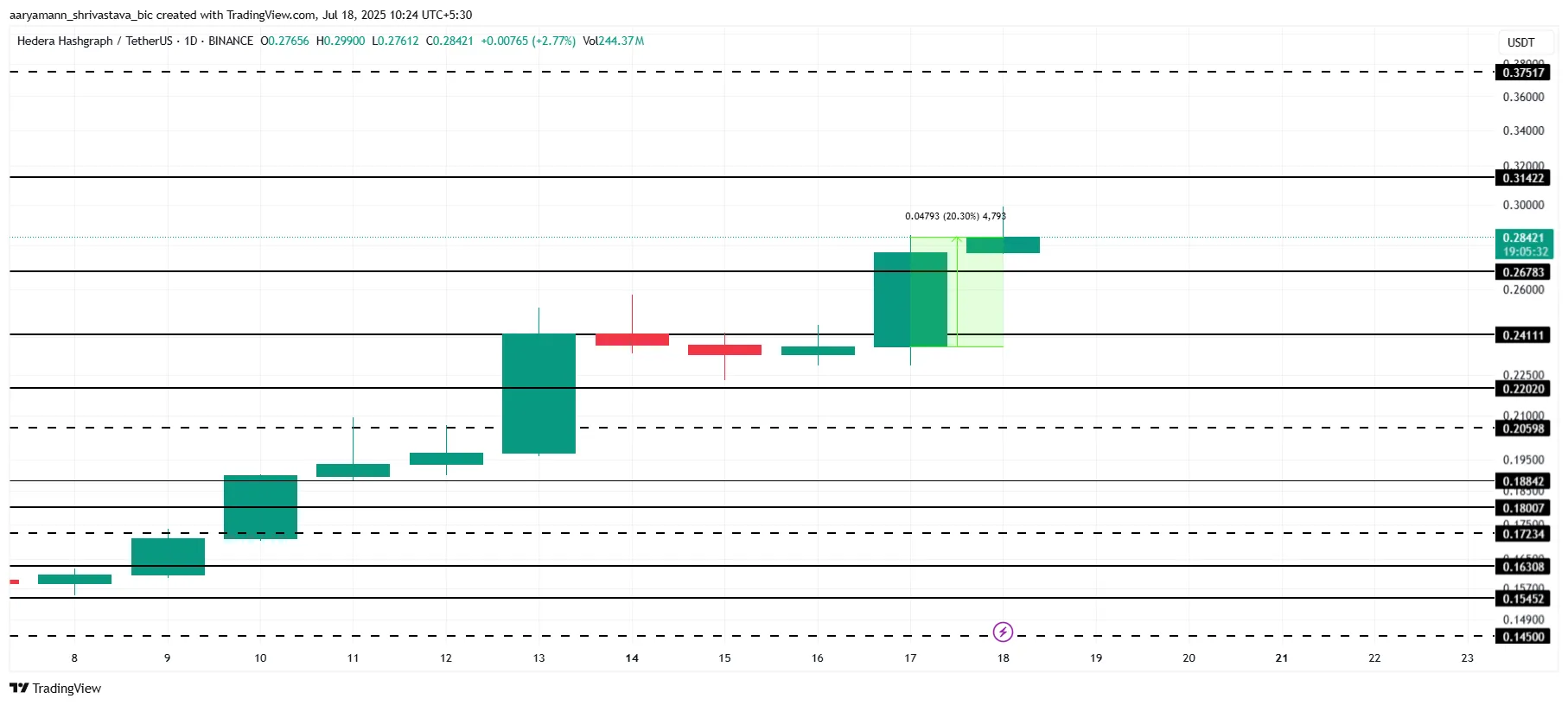 HBAR Price Analysis. 