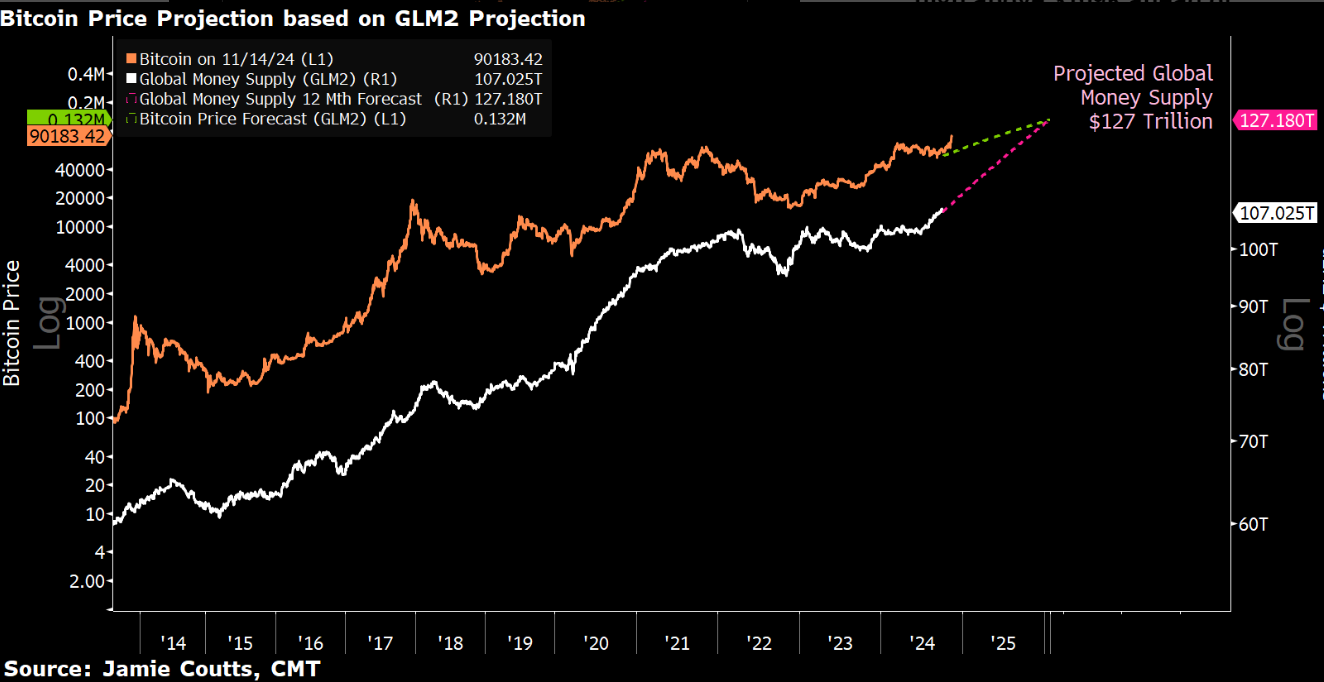 Bitcoin price projection chart