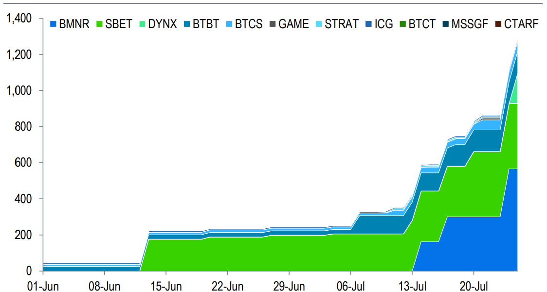 Corporate Ether Acquisition Gains Momentum as BitMine and SharpLink Target Significant Holdings Nearing Record Prices 5 ETH held by Ethereum treasury companies